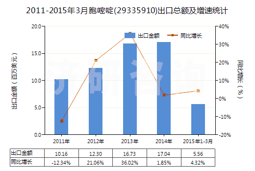 2011-2015年3月胞嘧啶(29335910)出口總額及增速統(tǒng)計(jì)